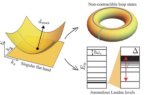 flatjun|Full article: Singular flat bands .